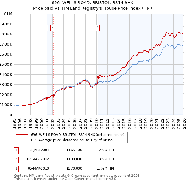 696, WELLS ROAD, BRISTOL, BS14 9HX: Price paid vs HM Land Registry's House Price Index