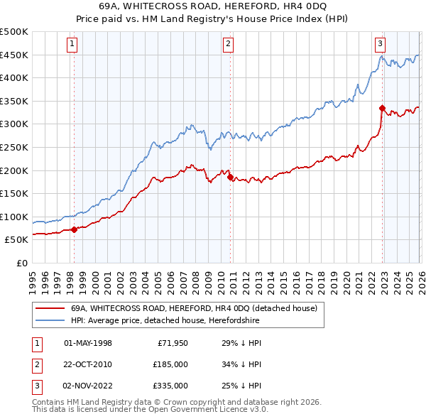 69A, WHITECROSS ROAD, HEREFORD, HR4 0DQ: Price paid vs HM Land Registry's House Price Index
