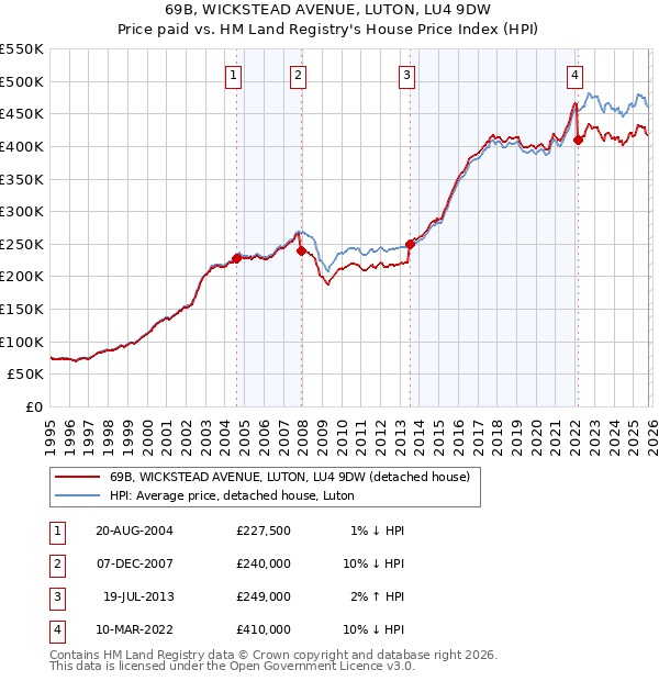 69B, WICKSTEAD AVENUE, LUTON, LU4 9DW: Price paid vs HM Land Registry's House Price Index