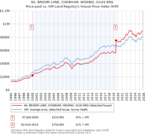 6A, BROOM LANE, CHOBHAM, WOKING, GU24 8RQ: Price paid vs HM Land Registry's House Price Index