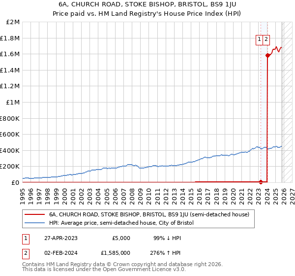 6A, CHURCH ROAD, STOKE BISHOP, BRISTOL, BS9 1JU: Price paid vs HM Land Registry's House Price Index
