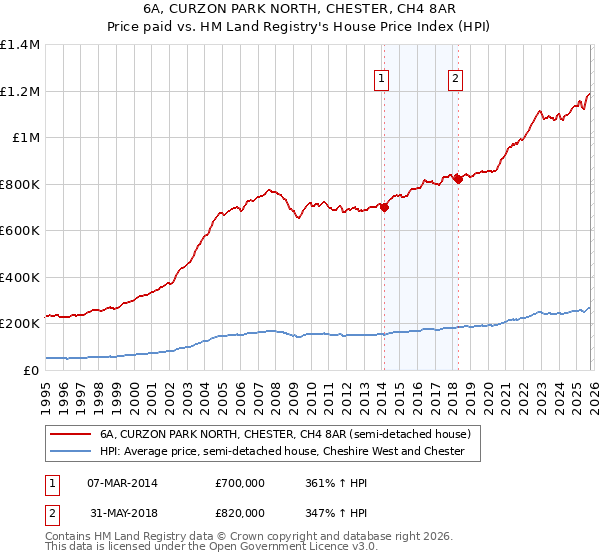 6A, CURZON PARK NORTH, CHESTER, CH4 8AR: Price paid vs HM Land Registry's House Price Index