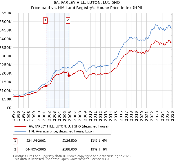 6A, FARLEY HILL, LUTON, LU1 5HQ: Price paid vs HM Land Registry's House Price Index