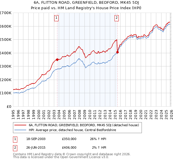 6A, FLITTON ROAD, GREENFIELD, BEDFORD, MK45 5DJ: Price paid vs HM Land Registry's House Price Index