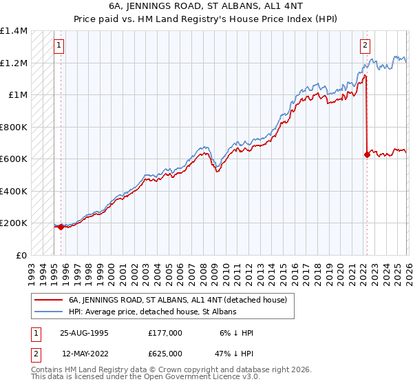 6A, JENNINGS ROAD, ST ALBANS, AL1 4NT: Price paid vs HM Land Registry's House Price Index