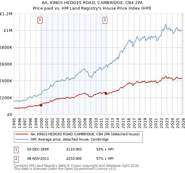 6A, KINGS HEDGES ROAD, CAMBRIDGE, CB4 2PA: Price paid vs HM Land Registry's House Price Index