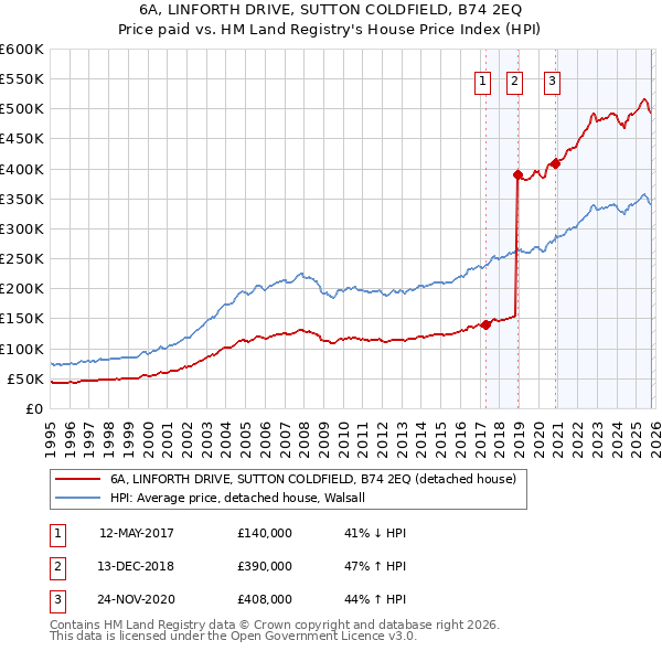 6A, LINFORTH DRIVE, SUTTON COLDFIELD, B74 2EQ: Price paid vs HM Land Registry's House Price Index