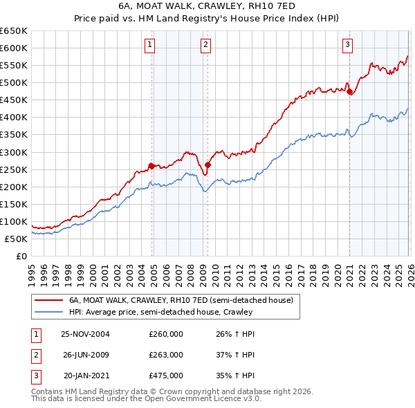6A, MOAT WALK, CRAWLEY, RH10 7ED: Price paid vs HM Land Registry's House Price Index