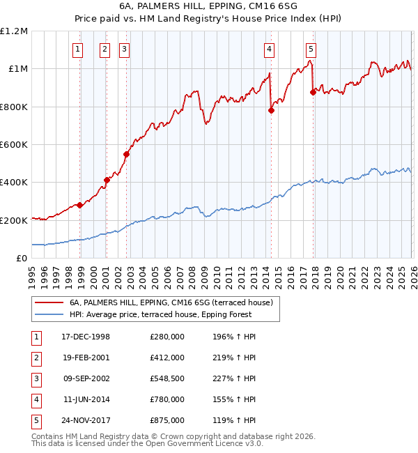 6A, PALMERS HILL, EPPING, CM16 6SG: Price paid vs HM Land Registry's House Price Index