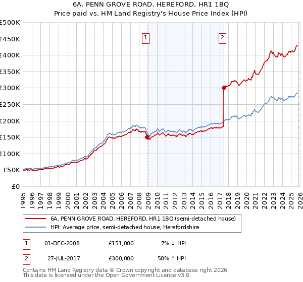 6A, PENN GROVE ROAD, HEREFORD, HR1 1BQ: Price paid vs HM Land Registry's House Price Index