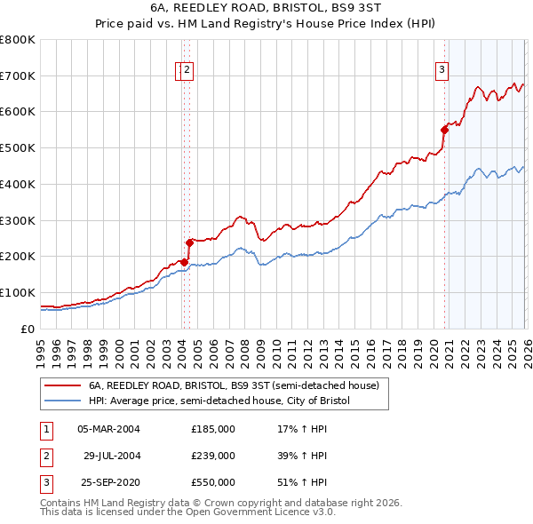 6A, REEDLEY ROAD, BRISTOL, BS9 3ST: Price paid vs HM Land Registry's House Price Index