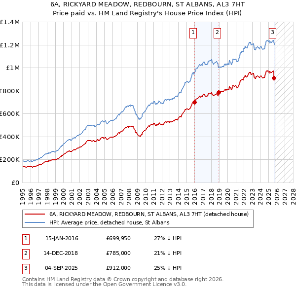 6A, RICKYARD MEADOW, REDBOURN, ST ALBANS, AL3 7HT: Price paid vs HM Land Registry's House Price Index