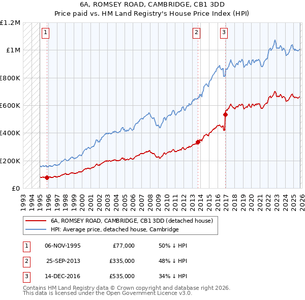 6A, ROMSEY ROAD, CAMBRIDGE, CB1 3DD: Price paid vs HM Land Registry's House Price Index