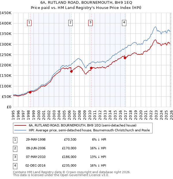 6A, RUTLAND ROAD, BOURNEMOUTH, BH9 1EQ: Price paid vs HM Land Registry's House Price Index