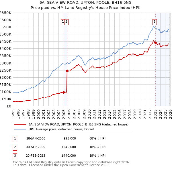 6A, SEA VIEW ROAD, UPTON, POOLE, BH16 5NG: Price paid vs HM Land Registry's House Price Index