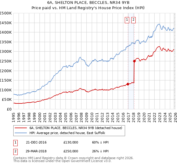 6A, SHELTON PLACE, BECCLES, NR34 9YB: Price paid vs HM Land Registry's House Price Index