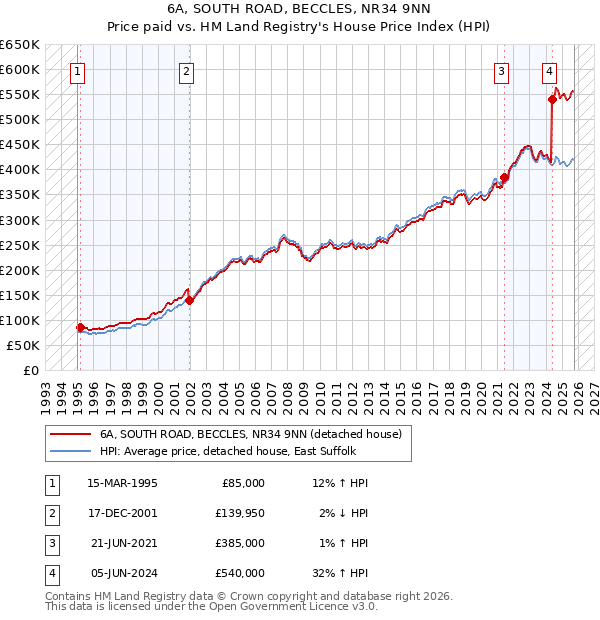 6A, SOUTH ROAD, BECCLES, NR34 9NN: Price paid vs HM Land Registry's House Price Index
