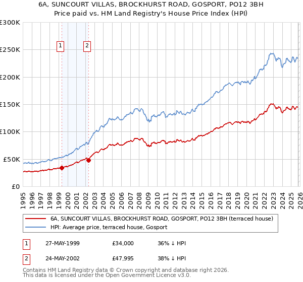 6A, SUNCOURT VILLAS, BROCKHURST ROAD, GOSPORT, PO12 3BH: Price paid vs HM Land Registry's House Price Index