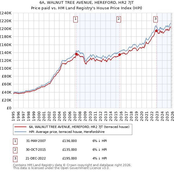 6A, WALNUT TREE AVENUE, HEREFORD, HR2 7JT: Price paid vs HM Land Registry's House Price Index