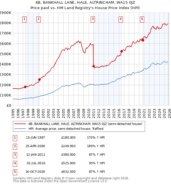 6B, BANKHALL LANE, HALE, ALTRINCHAM, WA15 0JZ: Price paid vs HM Land Registry's House Price Index
