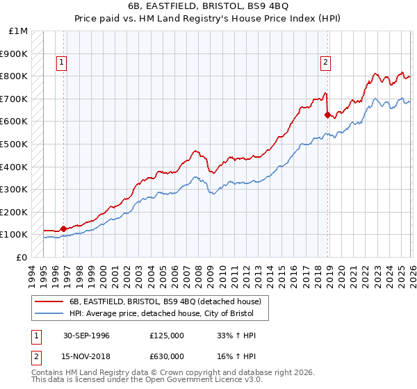 6B, EASTFIELD, BRISTOL, BS9 4BQ: Price paid vs HM Land Registry's House Price Index