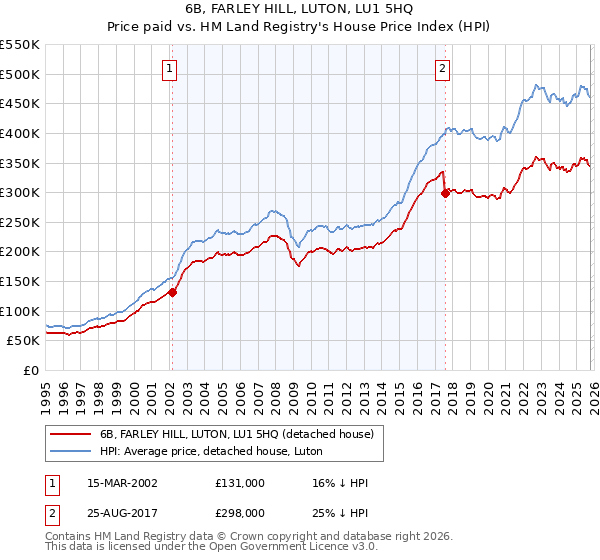 6B, FARLEY HILL, LUTON, LU1 5HQ: Price paid vs HM Land Registry's House Price Index
