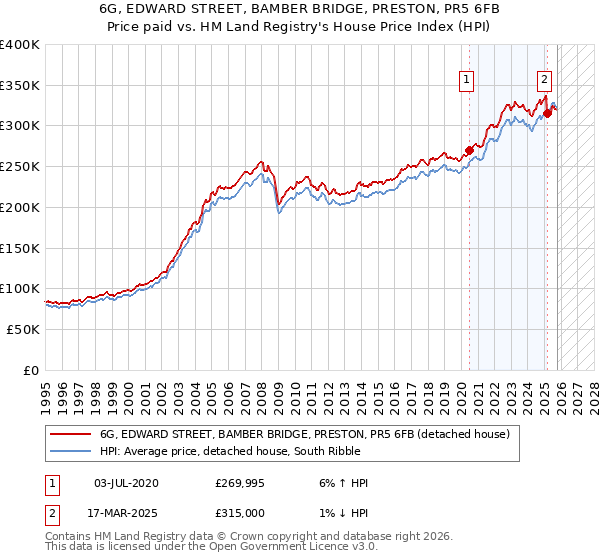 6G, EDWARD STREET, BAMBER BRIDGE, PRESTON, PR5 6FB: Price paid vs HM Land Registry's House Price Index