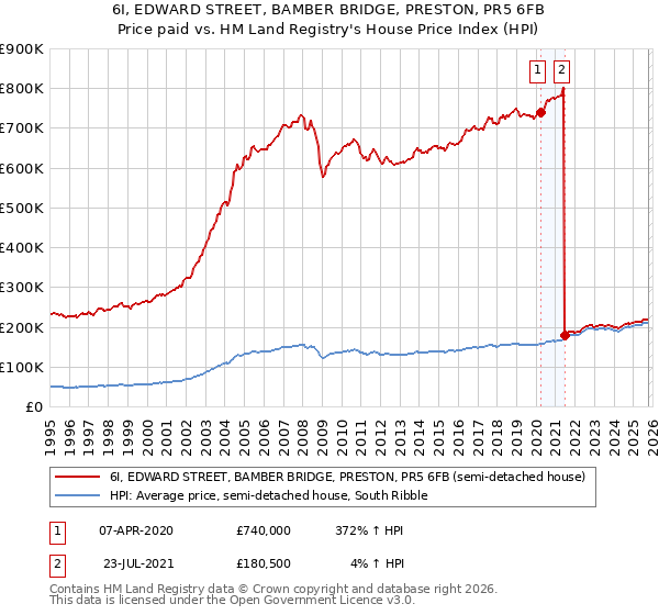 6I, EDWARD STREET, BAMBER BRIDGE, PRESTON, PR5 6FB: Price paid vs HM Land Registry's House Price Index