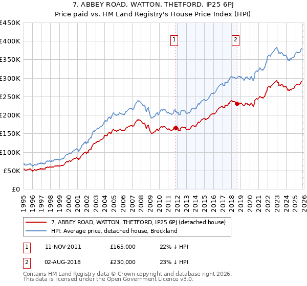 7, ABBEY ROAD, WATTON, THETFORD, IP25 6PJ: Price paid vs HM Land Registry's House Price Index