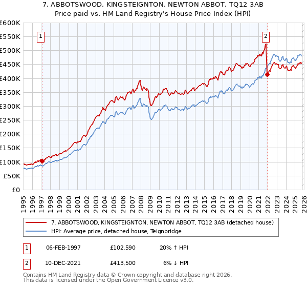 7, ABBOTSWOOD, KINGSTEIGNTON, NEWTON ABBOT, TQ12 3AB: Price paid vs HM Land Registry's House Price Index