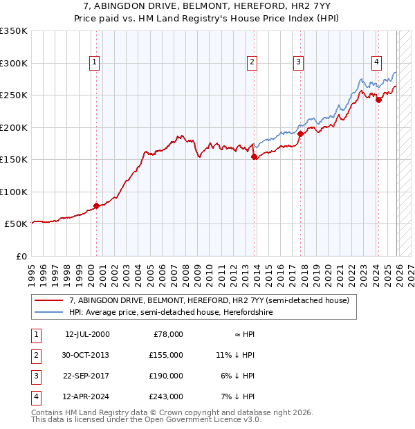 7, ABINGDON DRIVE, BELMONT, HEREFORD, HR2 7YY: Price paid vs HM Land Registry's House Price Index