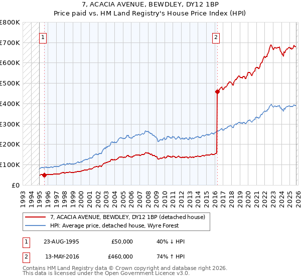 7, ACACIA AVENUE, BEWDLEY, DY12 1BP: Price paid vs HM Land Registry's House Price Index