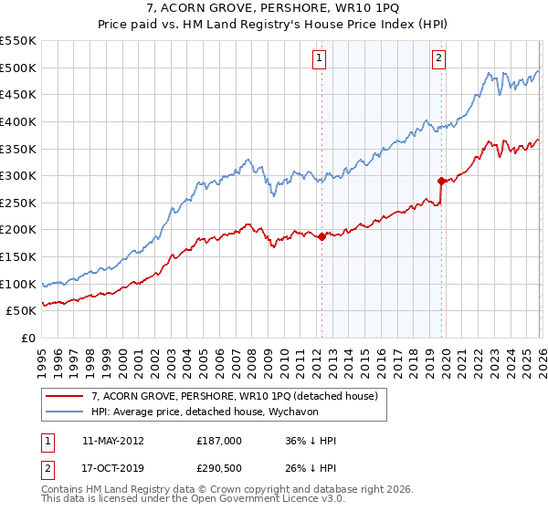 7, ACORN GROVE, PERSHORE, WR10 1PQ: Price paid vs HM Land Registry's House Price Index