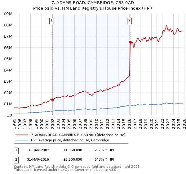 7, ADAMS ROAD, CAMBRIDGE, CB3 9AD: Price paid vs HM Land Registry's House Price Index