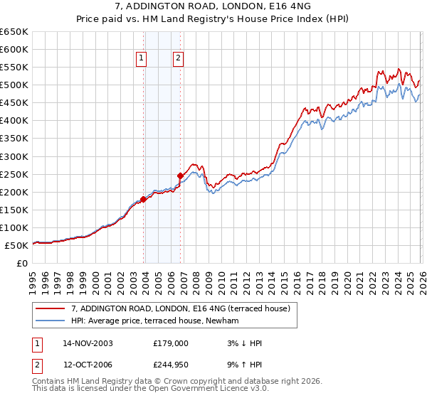 7, ADDINGTON ROAD, LONDON, E16 4NG: Price paid vs HM Land Registry's House Price Index