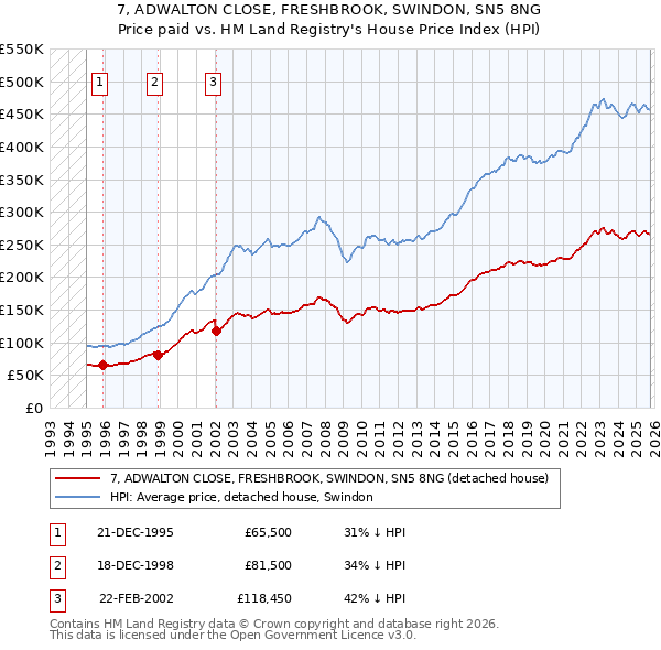 7, ADWALTON CLOSE, FRESHBROOK, SWINDON, SN5 8NG: Price paid vs HM Land Registry's House Price Index