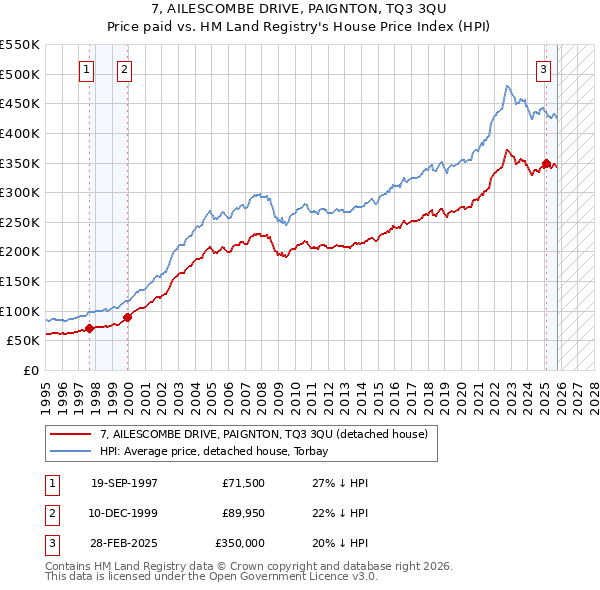 7, AILESCOMBE DRIVE, PAIGNTON, TQ3 3QU: Price paid vs HM Land Registry's House Price Index