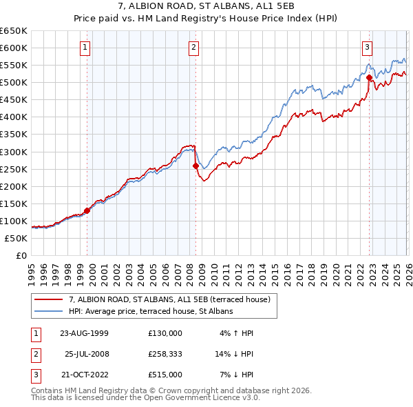 7, ALBION ROAD, ST ALBANS, AL1 5EB: Price paid vs HM Land Registry's House Price Index