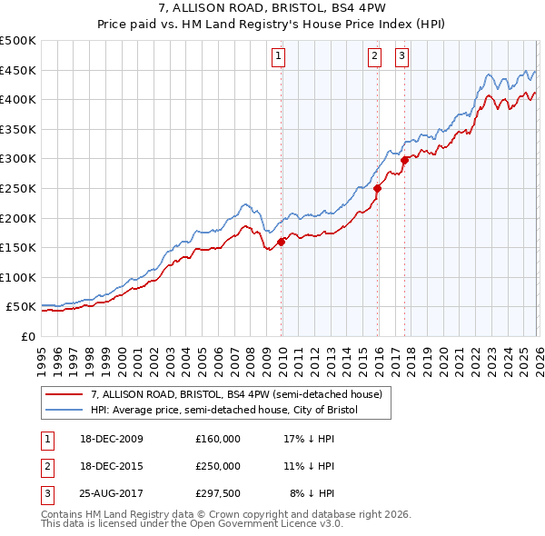 7, ALLISON ROAD, BRISTOL, BS4 4PW: Price paid vs HM Land Registry's House Price Index