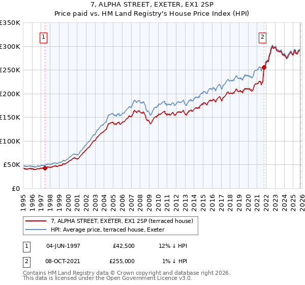 7, ALPHA STREET, EXETER, EX1 2SP: Price paid vs HM Land Registry's House Price Index