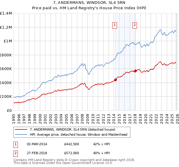 7, ANDERMANS, WINDSOR, SL4 5RN: Price paid vs HM Land Registry's House Price Index