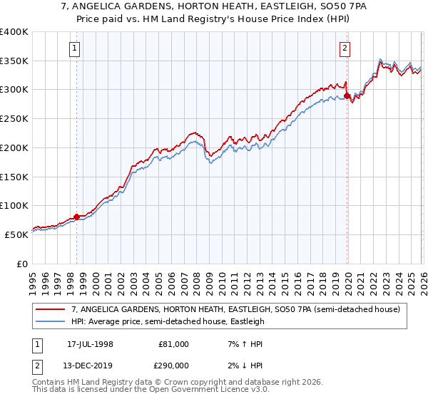 7, ANGELICA GARDENS, HORTON HEATH, EASTLEIGH, SO50 7PA: Price paid vs HM Land Registry's House Price Index
