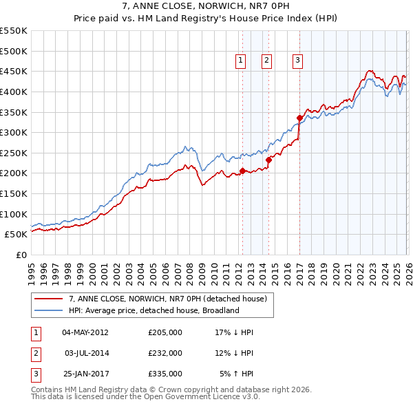 7, ANNE CLOSE, NORWICH, NR7 0PH: Price paid vs HM Land Registry's House Price Index