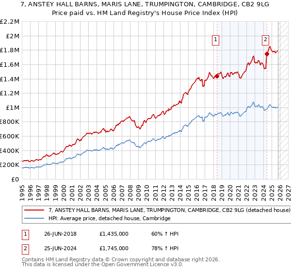 7, ANSTEY HALL BARNS, MARIS LANE, TRUMPINGTON, CAMBRIDGE, CB2 9LG: Price paid vs HM Land Registry's House Price Index