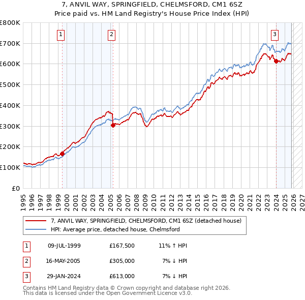 7, ANVIL WAY, SPRINGFIELD, CHELMSFORD, CM1 6SZ: Price paid vs HM Land Registry's House Price Index