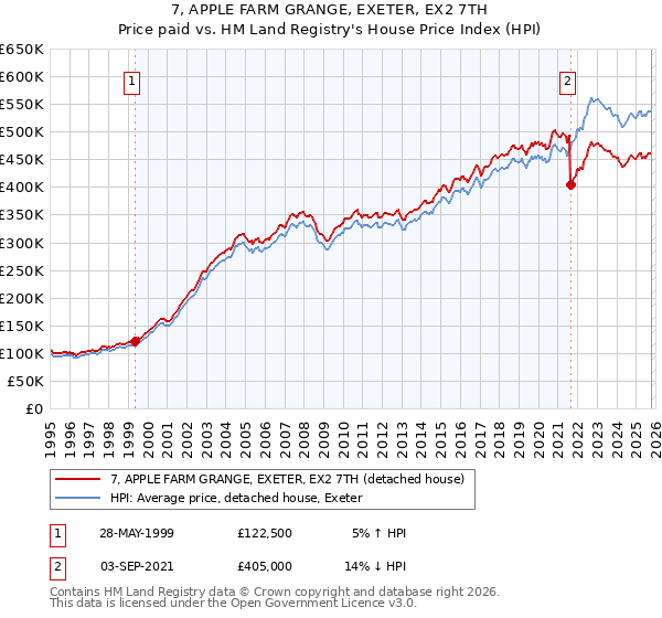 7, APPLE FARM GRANGE, EXETER, EX2 7TH: Price paid vs HM Land Registry's House Price Index