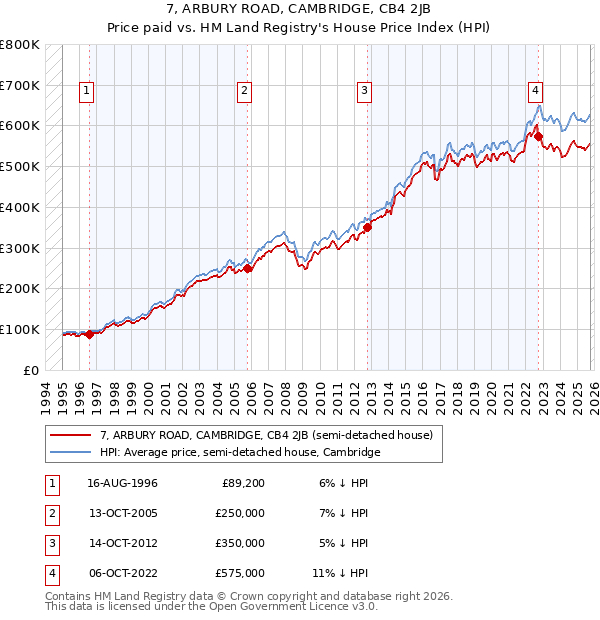 7, ARBURY ROAD, CAMBRIDGE, CB4 2JB: Price paid vs HM Land Registry's House Price Index