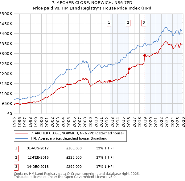7, ARCHER CLOSE, NORWICH, NR6 7PD: Price paid vs HM Land Registry's House Price Index