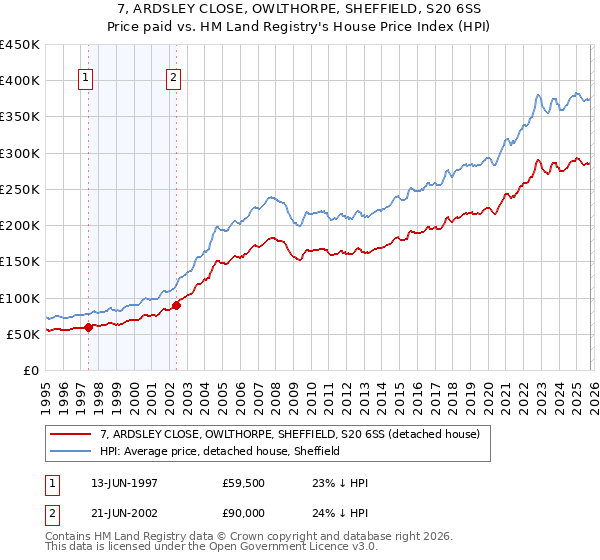 7, ARDSLEY CLOSE, OWLTHORPE, SHEFFIELD, S20 6SS: Price paid vs HM Land Registry's House Price Index