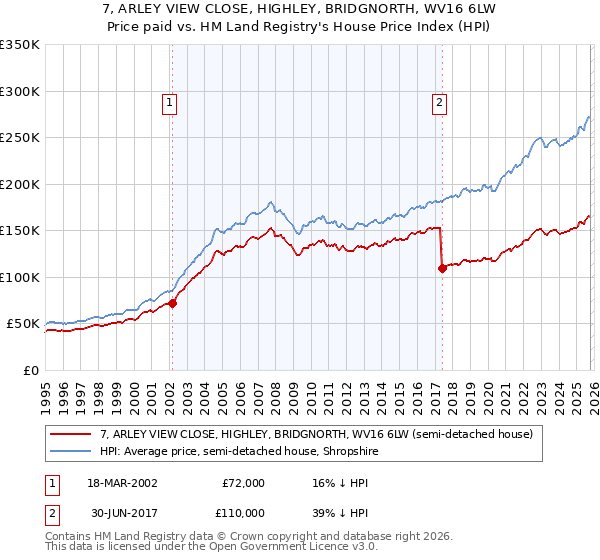 7, ARLEY VIEW CLOSE, HIGHLEY, BRIDGNORTH, WV16 6LW: Price paid vs HM Land Registry's House Price Index